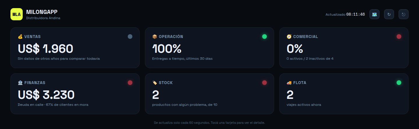 Dashboard ejecutivo con semáforos por área